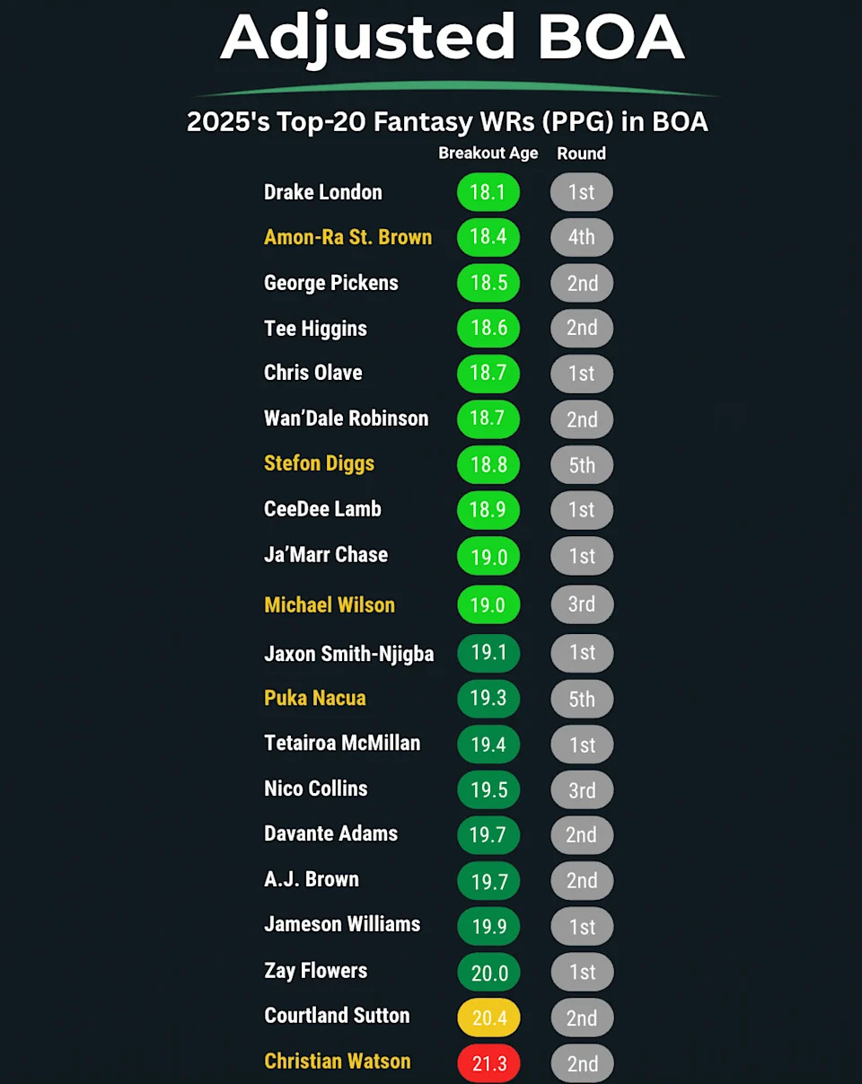 Here's a look at the adjusted breakout age for 2025's top-20 fantasy WRs in PPG. 